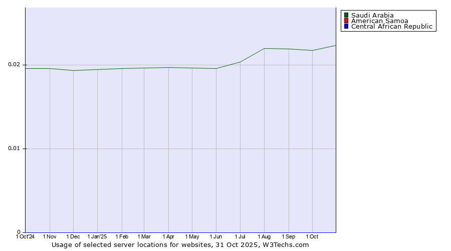 Historical trends in the usage of Saudi Arabia vs. American Samoa vs. Central African Republic