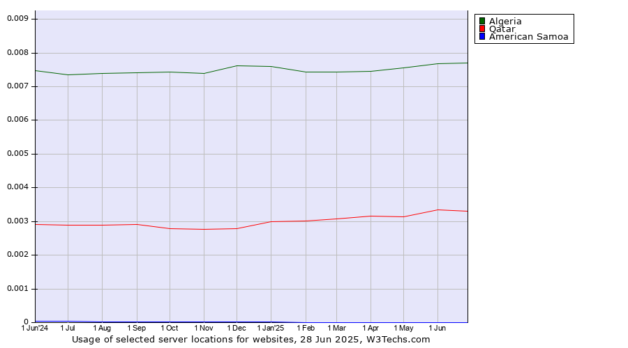 Historical trends in the usage of Algeria vs. Qatar vs. American Samoa