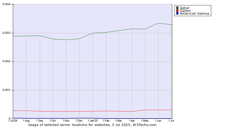 Historical trends in the usage of Qatar vs. Gabon vs. American Samoa
