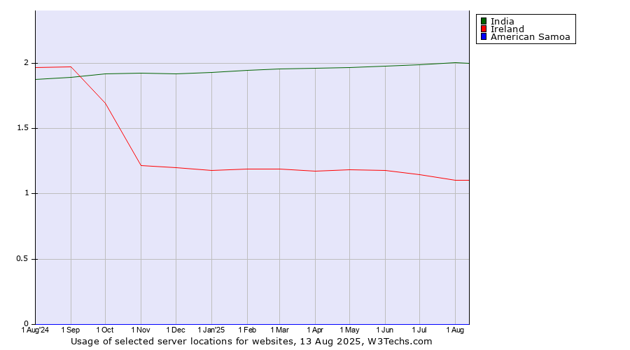 Historical trends in the usage of India vs. Ireland vs. American Samoa