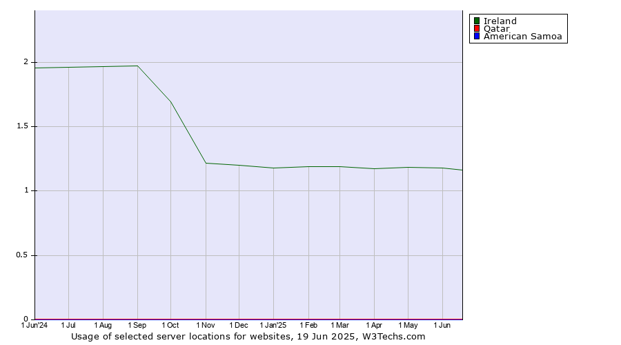 Historical trends in the usage of Ireland vs. Qatar vs. American Samoa