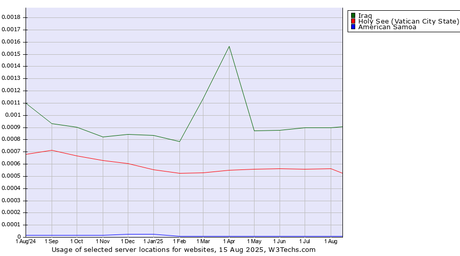 Historical trends in the usage of Iraq vs. Holy See (Vatican City State) vs. American Samoa