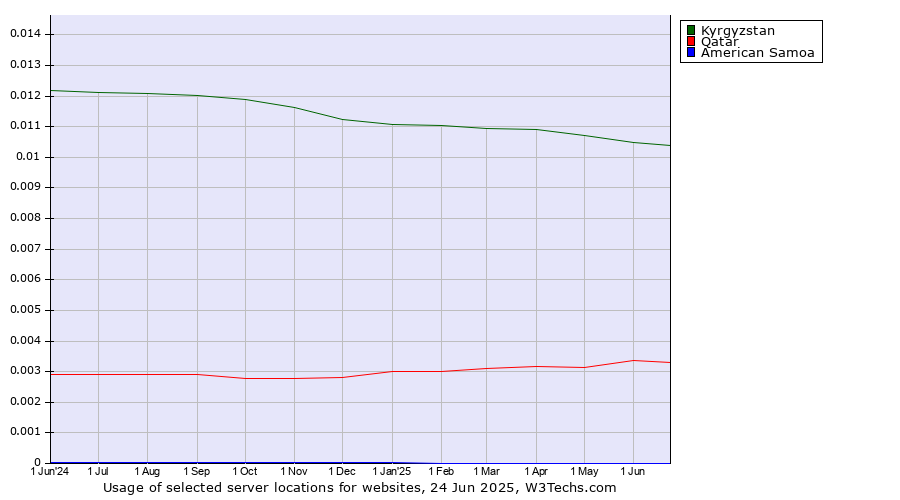 Historical trends in the usage of Kyrgyzstan vs. Qatar vs. American Samoa