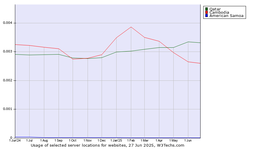 Historical trends in the usage of Qatar vs. Cambodia vs. American Samoa