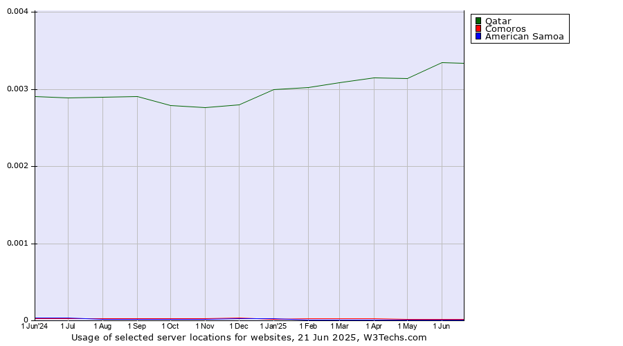 Historical trends in the usage of Qatar vs. Comoros vs. American Samoa