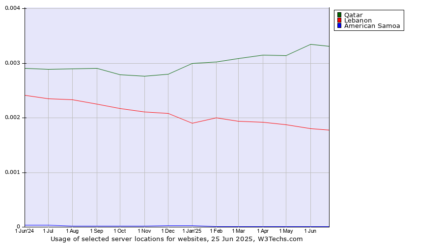 Historical trends in the usage of Qatar vs. Lebanon vs. American Samoa