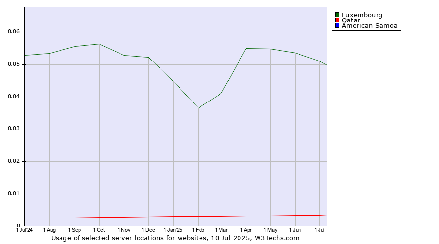 Historical trends in the usage of Luxembourg vs. Qatar vs. American Samoa