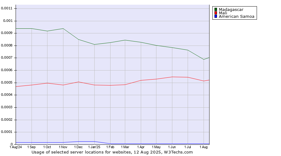 Historical trends in the usage of Madagascar vs. Mali vs. American Samoa