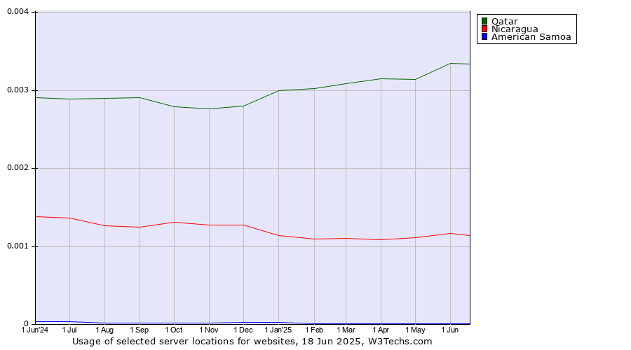 Historical trends in the usage of Qatar vs. Nicaragua vs. American Samoa