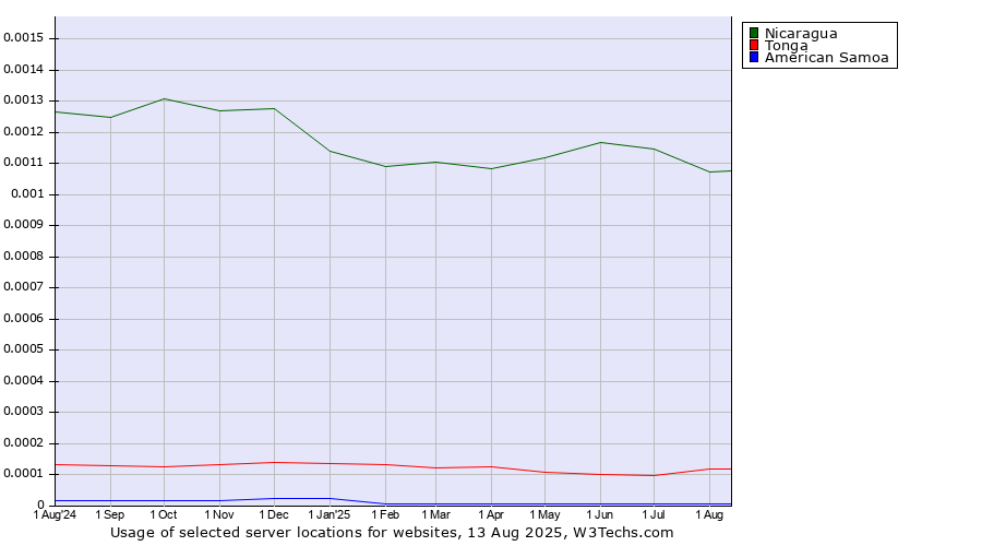 Historical trends in the usage of Nicaragua vs. Tonga vs. American Samoa