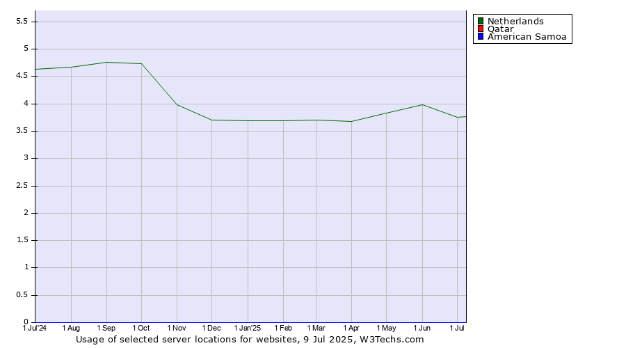 Historical trends in the usage of Netherlands vs. Qatar vs. American Samoa