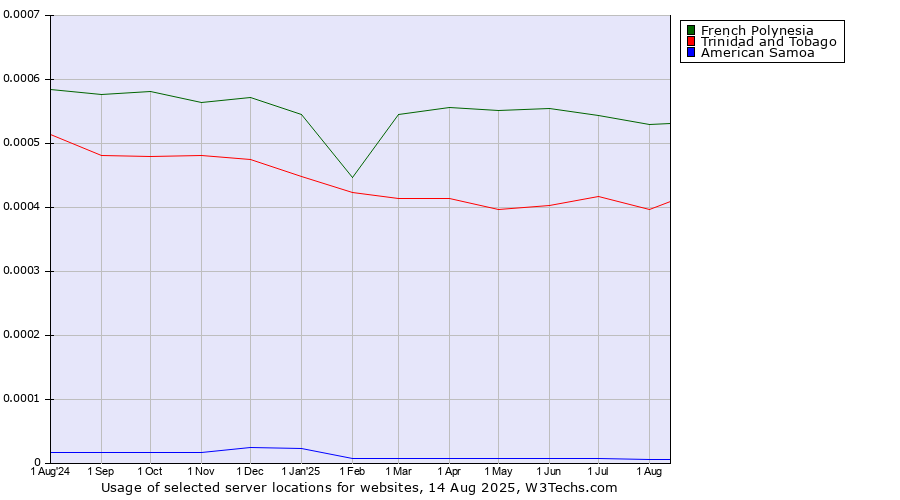 Historical trends in the usage of French Polynesia vs. Trinidad and Tobago vs. American Samoa