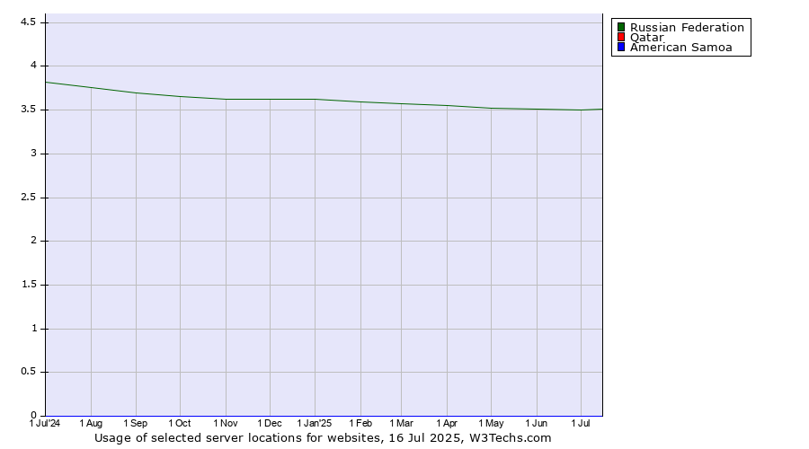 Historical trends in the usage of Russian Federation vs. Qatar vs. American Samoa