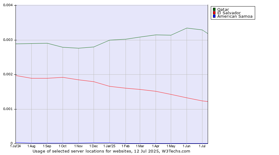 Historical trends in the usage of Qatar vs. El Salvador vs. American Samoa
