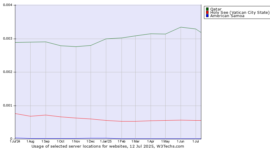 Historical trends in the usage of Qatar vs. Holy See (Vatican City State) vs. American Samoa