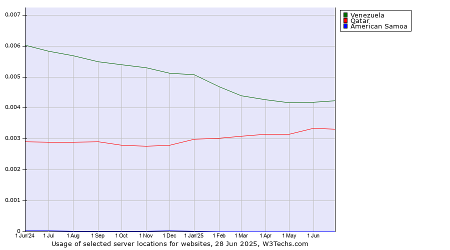 Historical trends in the usage of Venezuela vs. Qatar vs. American Samoa