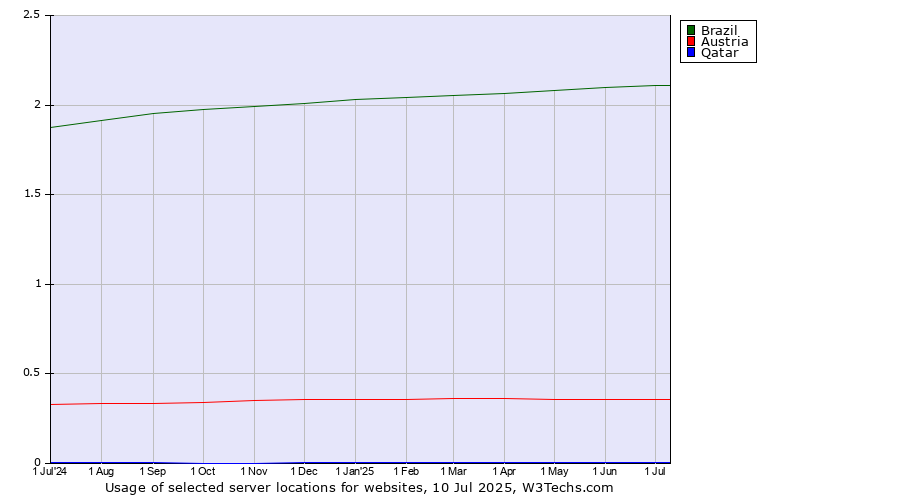 Historical trends in the usage of Brazil vs. Austria vs. Qatar