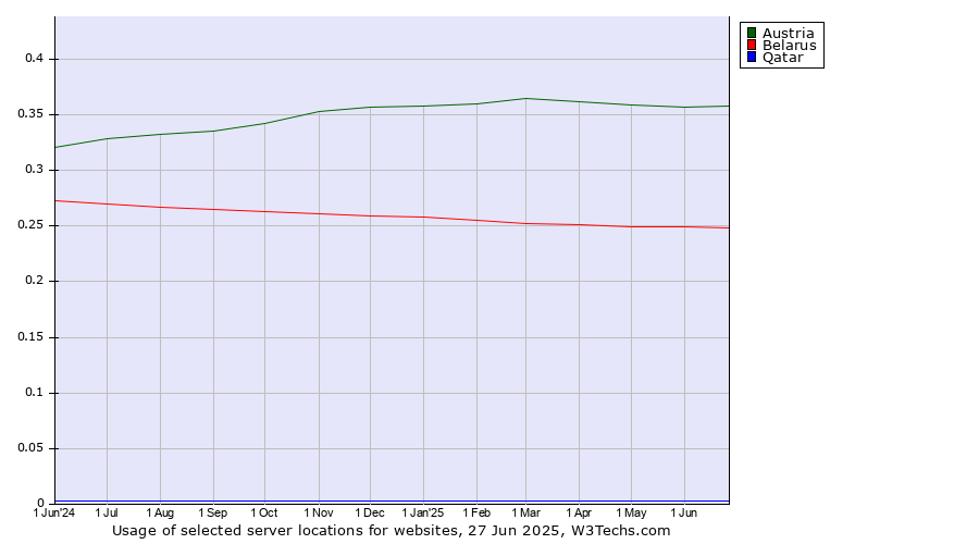 Historical trends in the usage of Austria vs. Belarus vs. Qatar