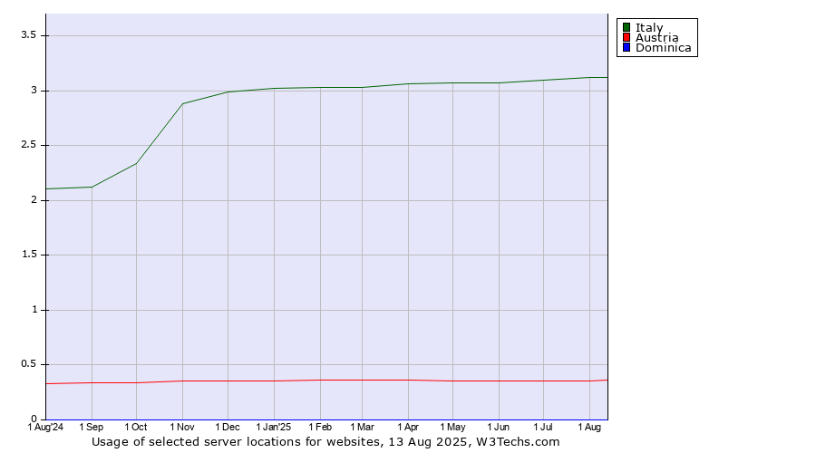 Historical trends in the usage of Italy vs. Austria vs. Dominica