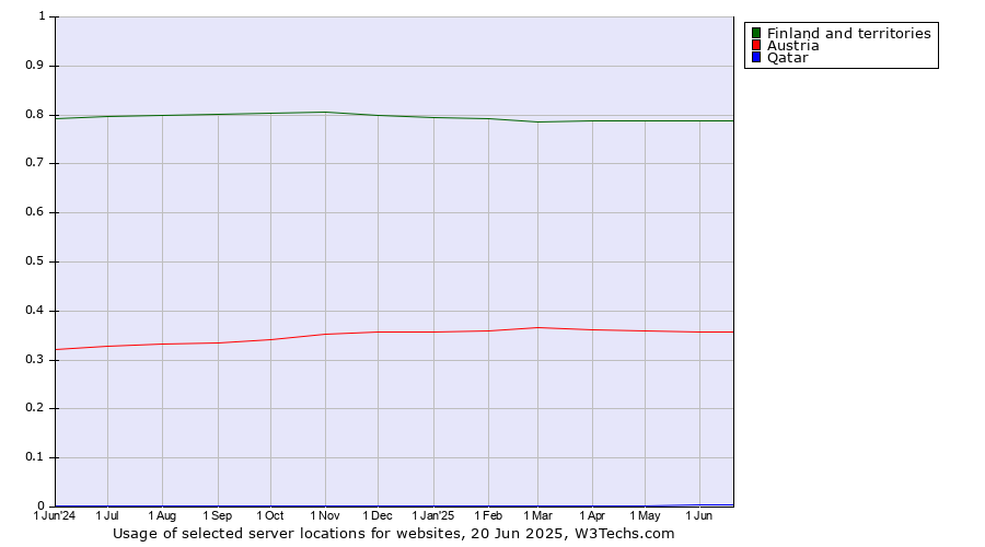 Historical trends in the usage of Finland and territories vs. Austria vs. Qatar