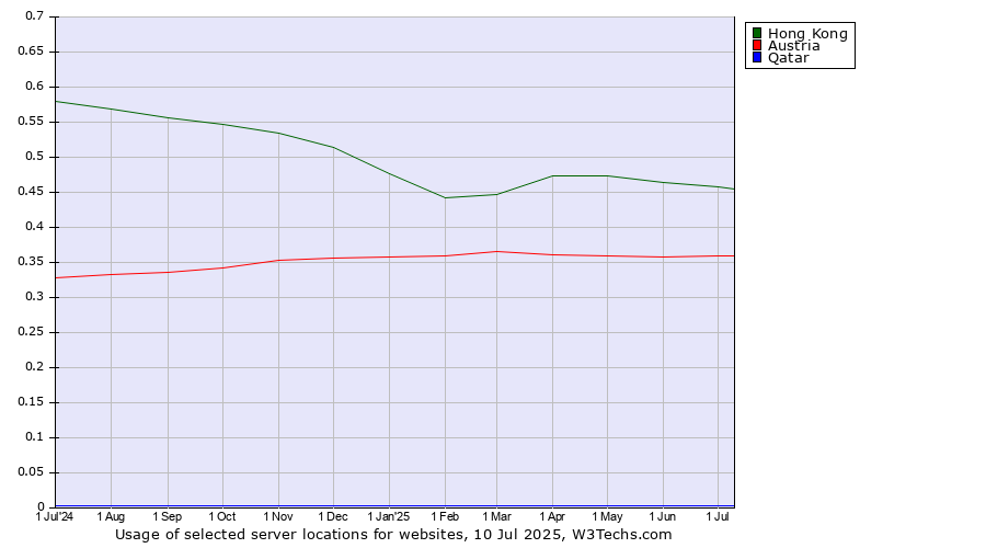 Historical trends in the usage of Hong Kong vs. Austria vs. Qatar