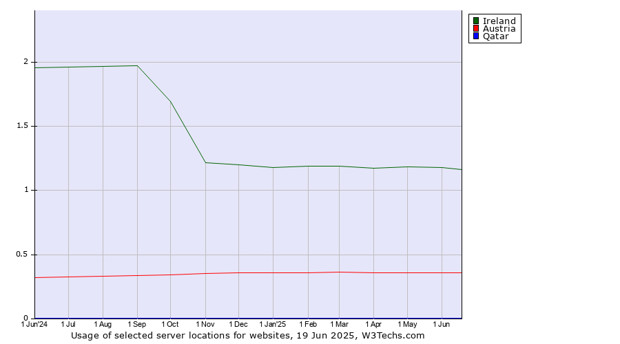 Historical trends in the usage of Ireland vs. Austria vs. Qatar