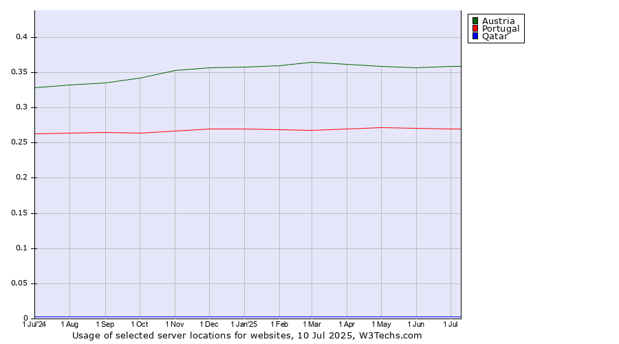 Historical trends in the usage of Austria vs. Portugal vs. Qatar