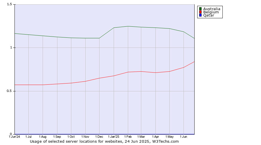 Historical trends in the usage of Australia vs. Belgium vs. Qatar