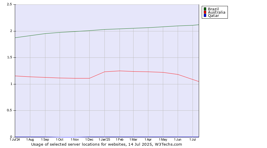 Historical trends in the usage of Brazil vs. Australia vs. Qatar