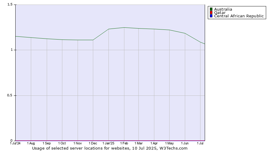 Historical trends in the usage of Australia vs. Qatar vs. Central African Republic