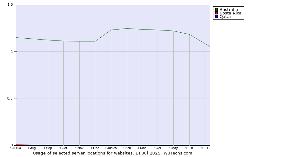 Historical trends in the usage of Australia vs. Costa Rica vs. Qatar