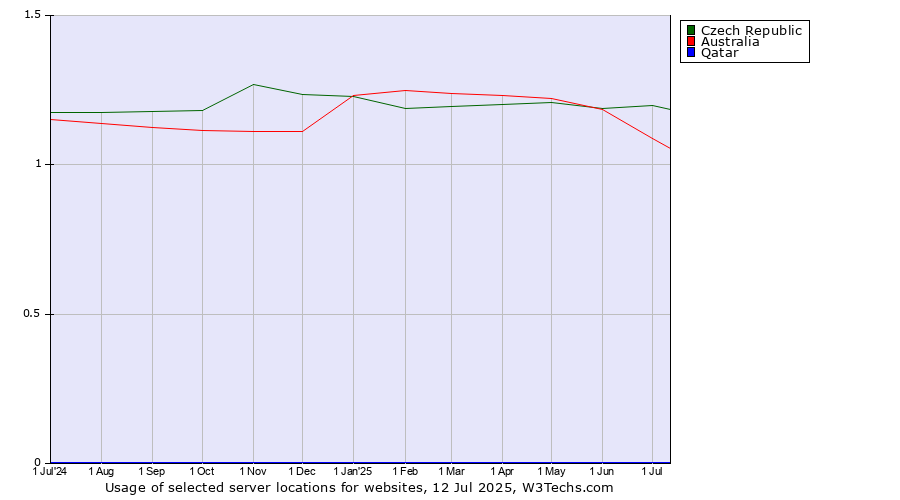 Historical trends in the usage of Czech Republic vs. Australia vs. Qatar