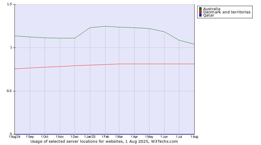 Historical trends in the usage of Australia vs. Denmark and territories vs. Qatar