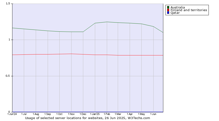 Historical trends in the usage of Australia vs. Finland and territories vs. Qatar