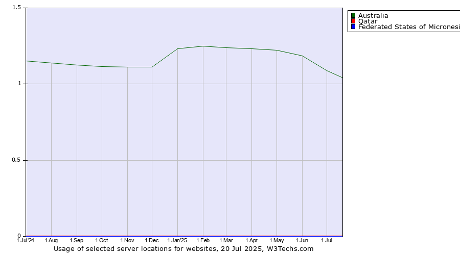 Historical trends in the usage of Australia vs. Qatar vs. Federated States of Micronesia