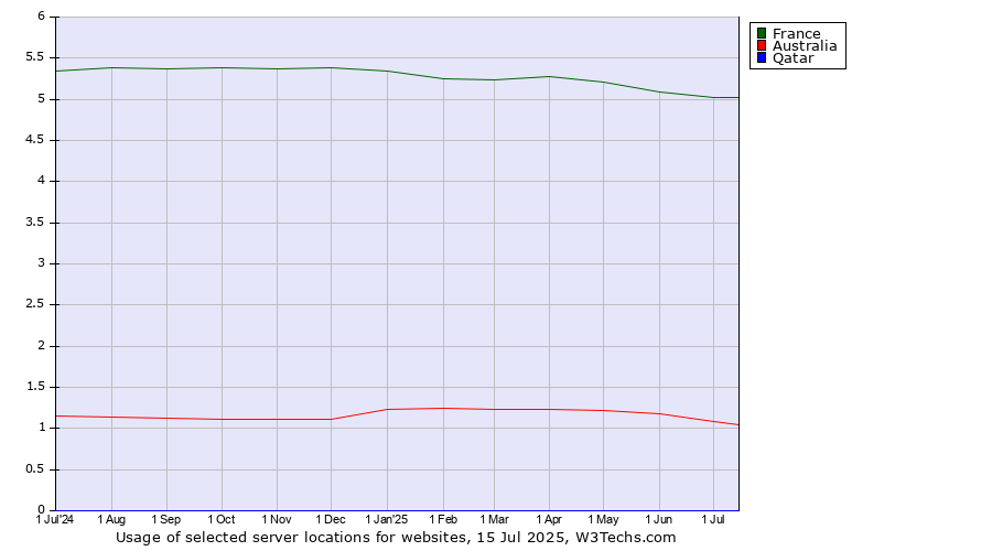 Historical trends in the usage of France vs. Australia vs. Qatar