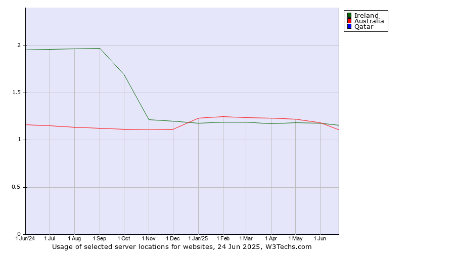 Historical trends in the usage of Ireland vs. Australia vs. Qatar
