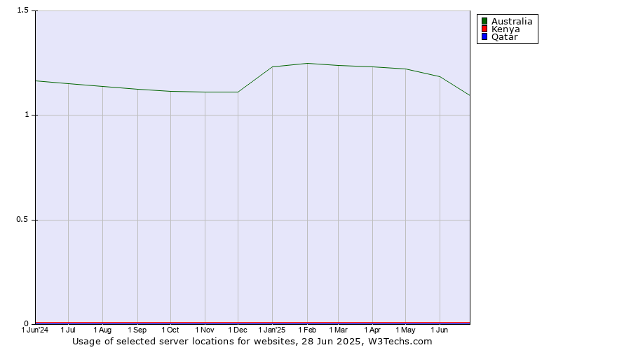 Historical trends in the usage of Australia vs. Kenya vs. Qatar