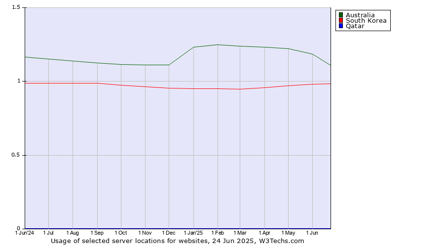 Historical trends in the usage of Australia vs. South Korea vs. Qatar