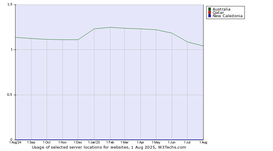 Historical trends in the usage of Australia vs. Qatar vs. New Caledonia