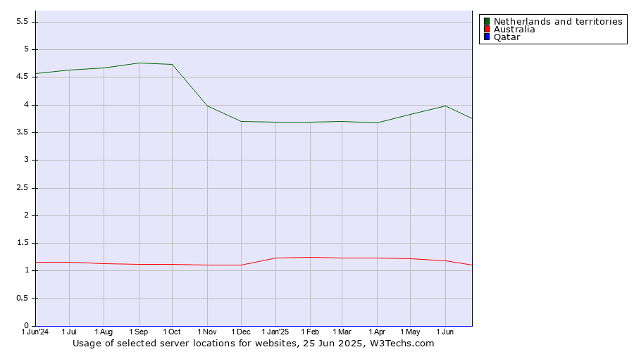 Historical trends in the usage of Netherlands and territories vs. Australia vs. Qatar