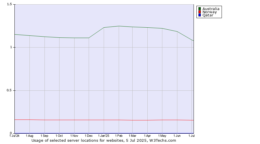 Historical trends in the usage of Australia vs. Norway vs. Qatar