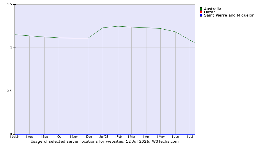 Historical trends in the usage of Australia vs. Qatar vs. Saint Pierre and Miquelon