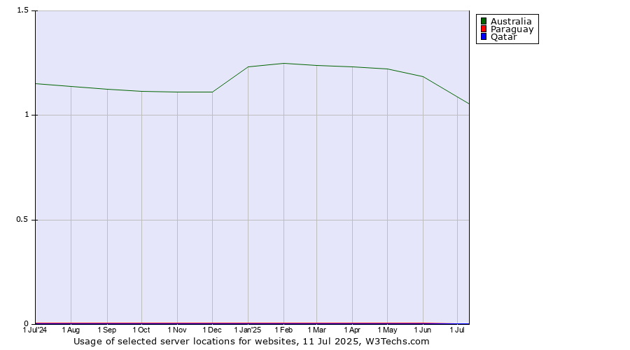 Historical trends in the usage of Australia vs. Paraguay vs. Qatar