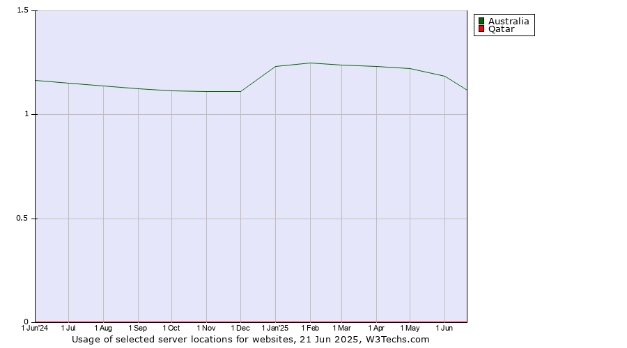 Historical trends in the usage of Australia vs. Qatar