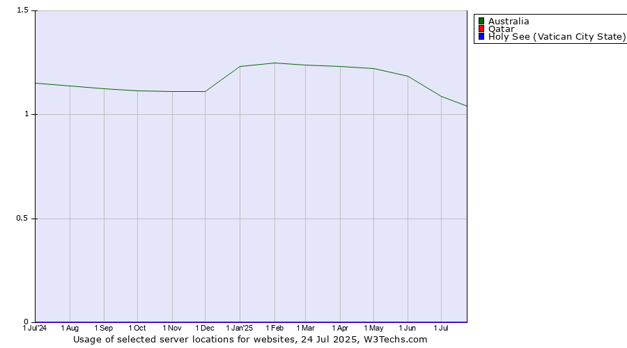 Historical trends in the usage of Australia vs. Qatar vs. Holy See (Vatican City State)