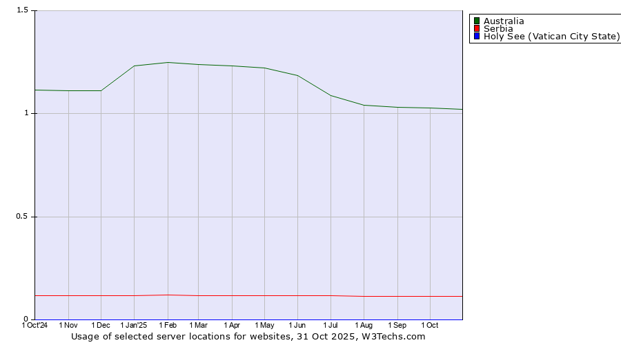 Historical trends in the usage of Australia vs. Serbia vs. Holy See (Vatican City State)