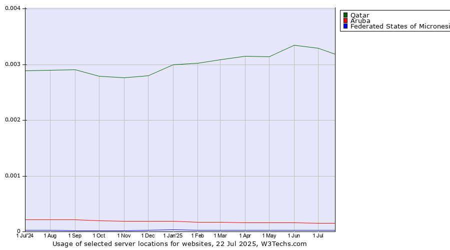 Historical trends in the usage of Qatar vs. Aruba vs. Federated States of Micronesia