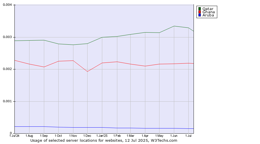 Historical trends in the usage of Qatar vs. Ghana vs. Aruba