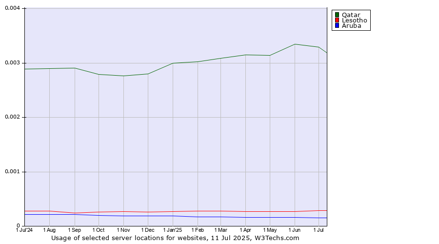 Historical trends in the usage of Qatar vs. Lesotho vs. Aruba